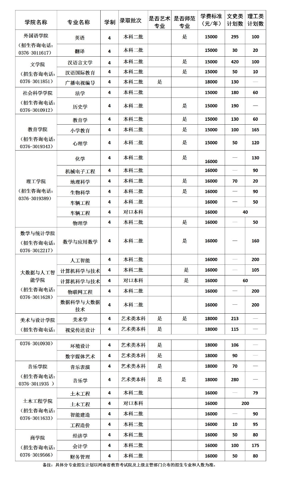 2024年信阳学院音乐类专业河南省本科招生计划一览表