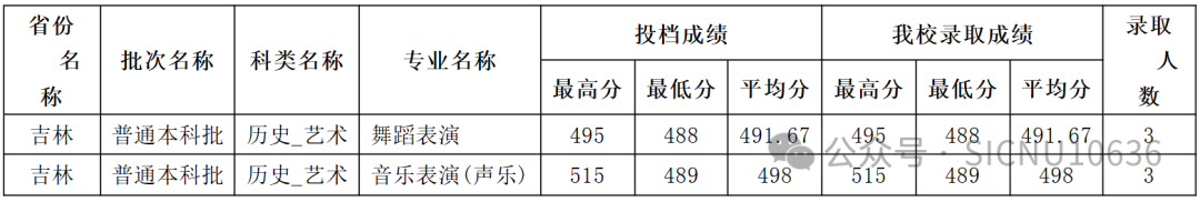 2024年四川师范大学音乐、舞蹈类等本科专业录取情况