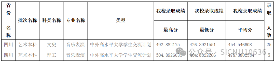 2024年四川师范大学音乐、舞蹈类等本科专业录取情况