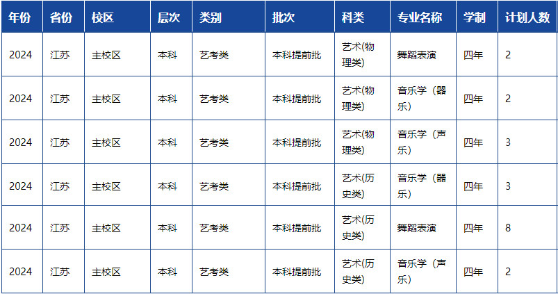 2024年湖南工业大学音乐舞蹈类专业本科分省招生计划