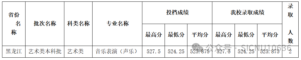 2024年四川师范大学音乐、舞蹈类等本科专业录取情况