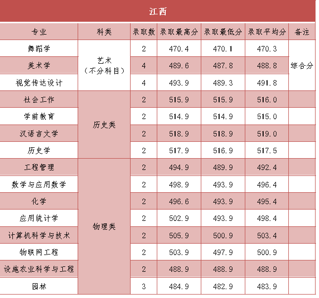 2024年榆林学院音乐舞蹈类录取情况汇总（截至7.23）