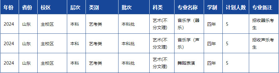 2024年湖南工业大学音乐舞蹈类专业本科分省招生计划