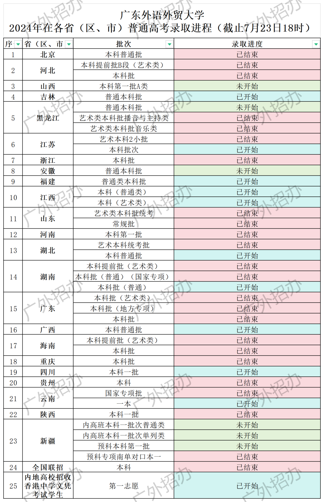 2024年广东外语外贸大学音乐表演、舞蹈表演等专业普通高考录取公告
