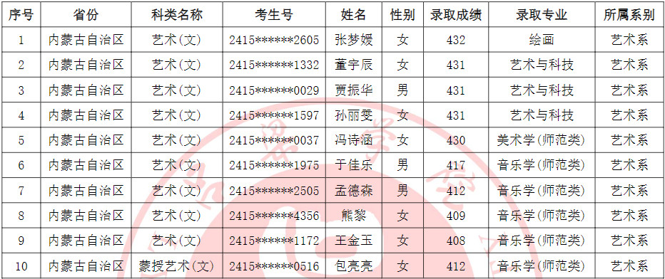 2024年吕梁学院音乐舞蹈类招生录取简报（截至7.24日）