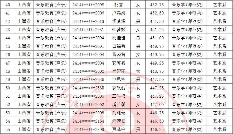 2024年吕梁学院音乐舞蹈类招生录取简报（截至7.24日）