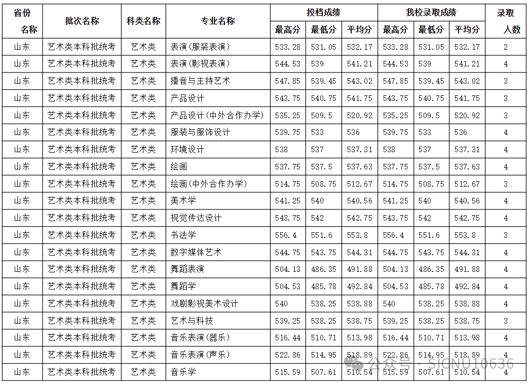 2024年四川师范大学音乐、舞蹈类等本科专业录取情况