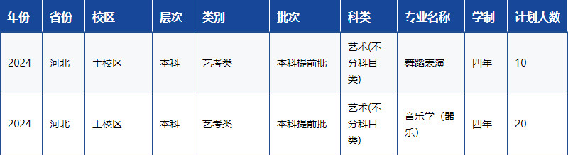 2024年湖南工业大学音乐舞蹈类专业本科分省招生计划