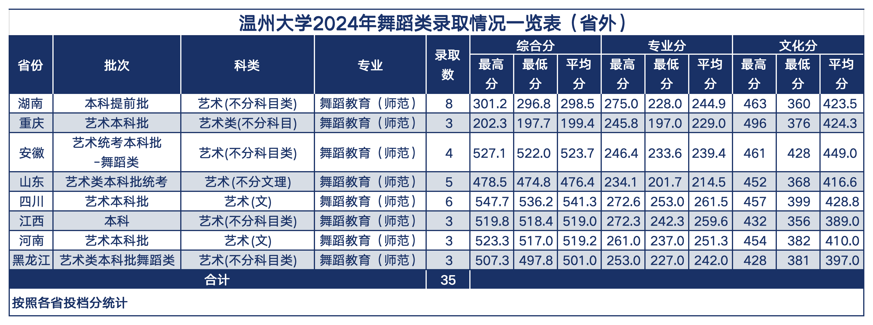 2024年温州大学在浙江省及省外艺术类音乐、舞蹈专业录取情况一览