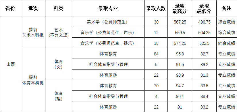 2024年山西師范大學(xué)本科音樂、舞蹈類專業(yè)招生錄取公告