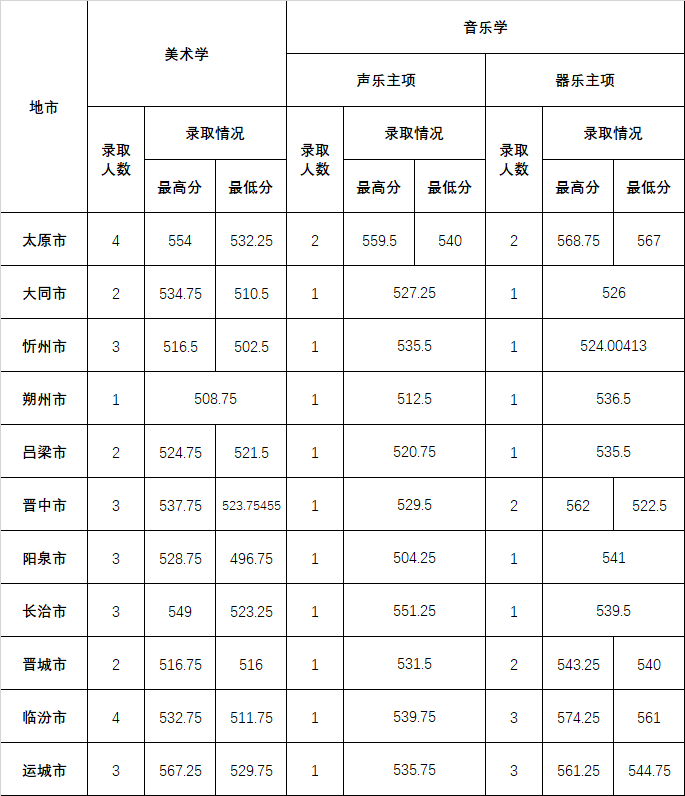 2024年山西師范大學(xué)本科音樂、舞蹈類專業(yè)招生錄取公告