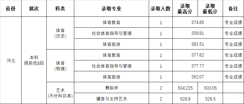 2024年山西師范大學(xué)本科音樂、舞蹈類專業(yè)招生錄取公告