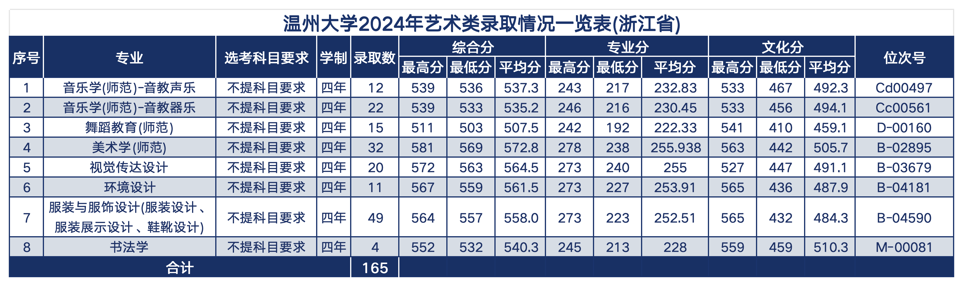 2024年温州大学在浙江省及省外艺术类音乐、舞蹈专业录取情况一览
