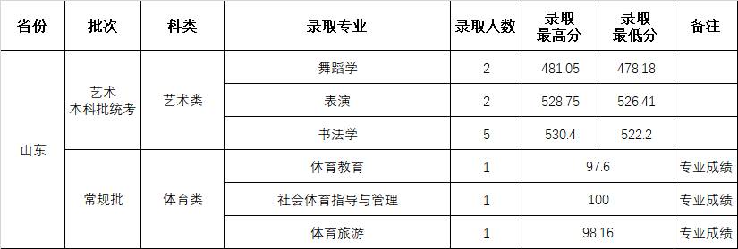 2024年山西師范大學(xué)本科音樂、舞蹈類專業(yè)招生錄取公告