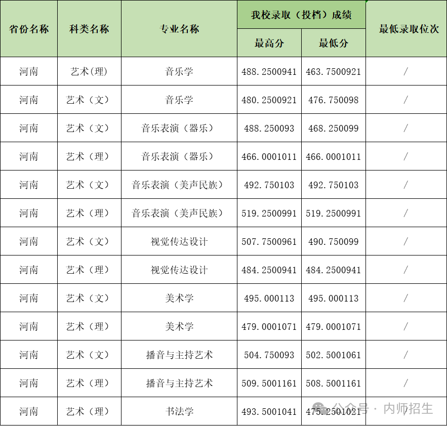 2024年内江师范学院音乐舞蹈类专业已录取结束 