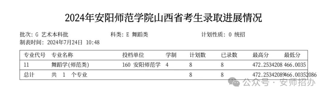 2024年安阳师范学院音乐舞蹈类本科录取进度（截至7月24日）