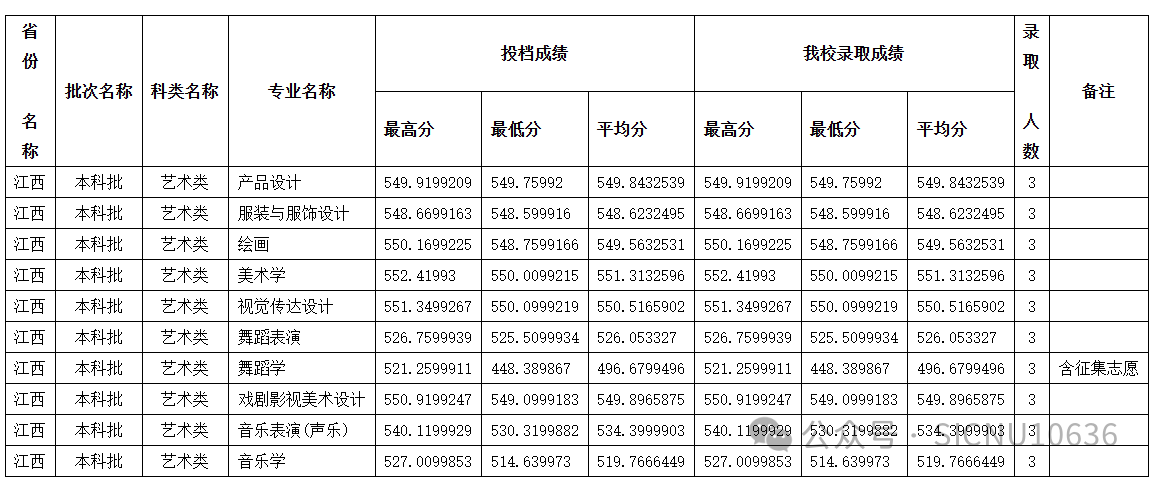 2024年四川师范大学音乐、舞蹈类等本科专业录取情况
