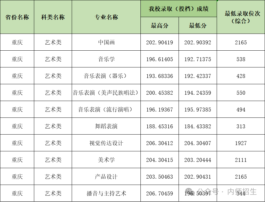 2024年内江师范学院音乐舞蹈类专业已录取结束 