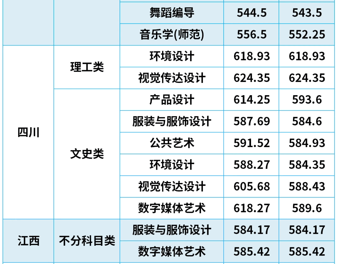 2024年江南大学音乐舞蹈类等专业各省高考录取分数线