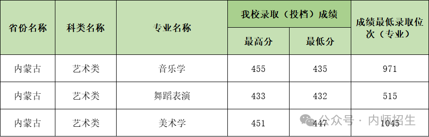 2024年内江师范学院音乐舞蹈类专业已录取结束 
