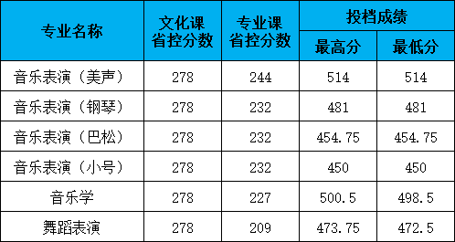 2024年长春大学音乐舞蹈类普通高考录取进程（截至7.28日）
