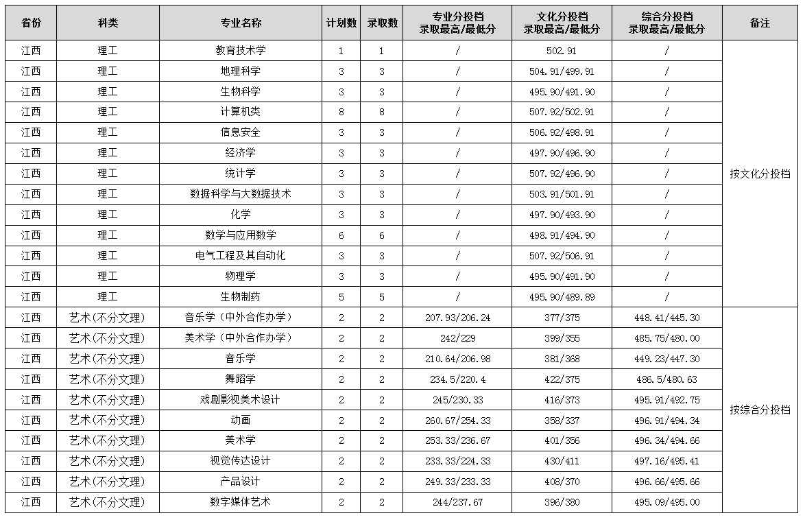 2024年渭南師范學院音樂舞蹈類本科錄取快訊（截至7.25日）