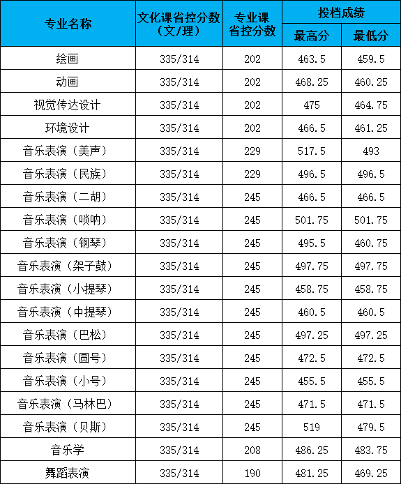 2024年长春大学音乐舞蹈类普通高考录取进程（截至7.28日）