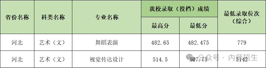 2024年内江师范学院音乐舞蹈类专业已录取结束 