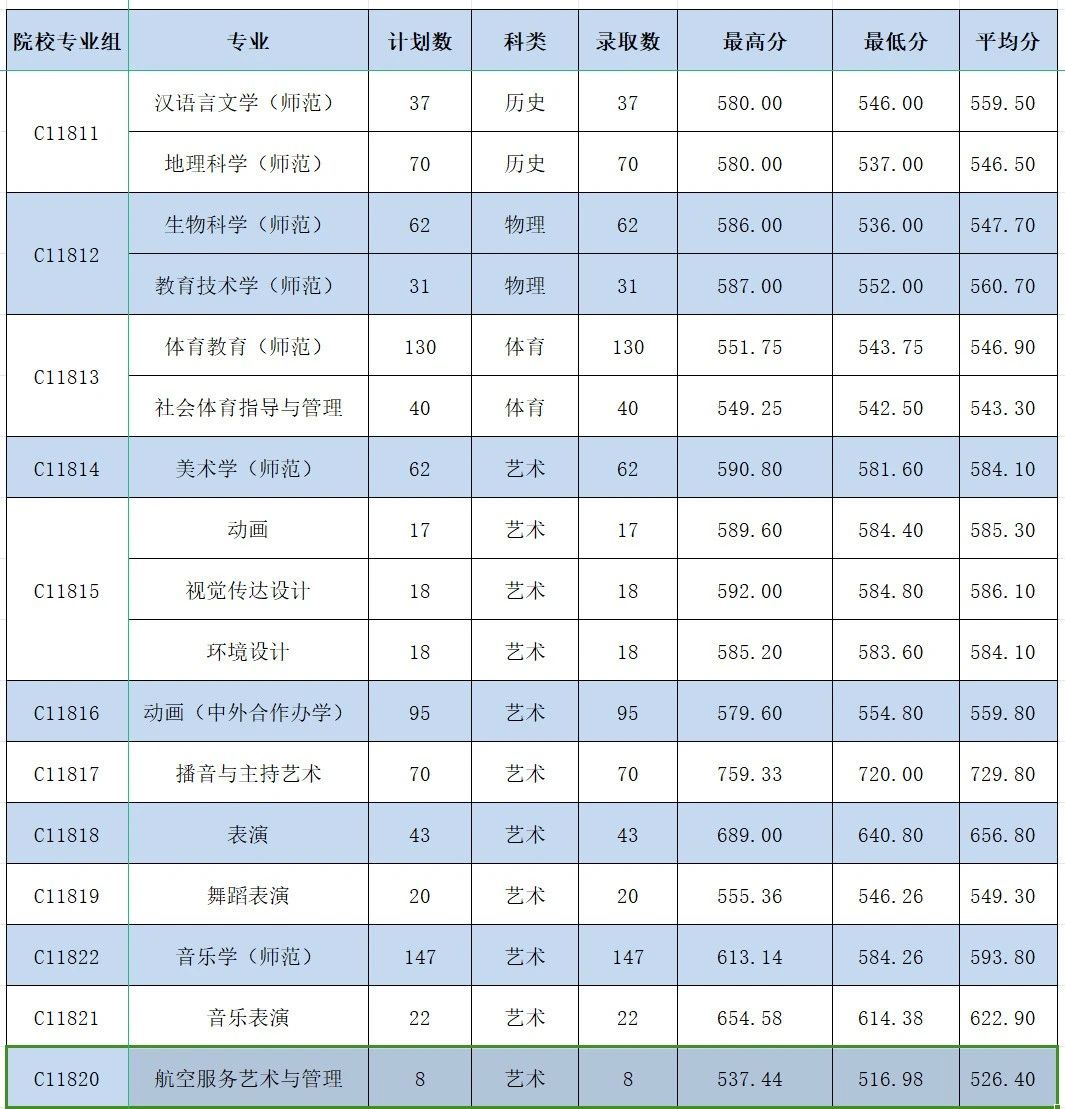 2024年黄冈师范学院音乐舞蹈类普通本科招生录取工作快讯
