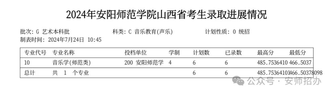 2024年安阳师范学院音乐舞蹈类本科录取进度（截至7月24日）