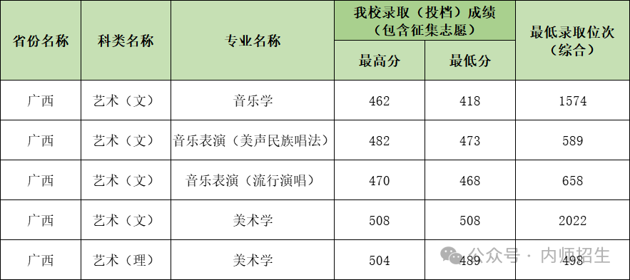2024年内江师范学院音乐舞蹈类专业已录取结束 
