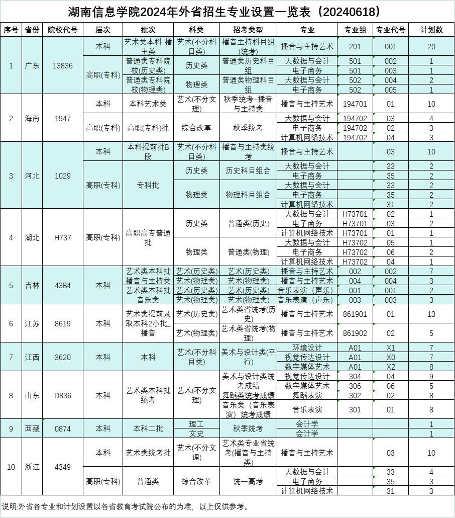 2024年湖南信息学院音乐舞蹈类外省招生专业设置一览表