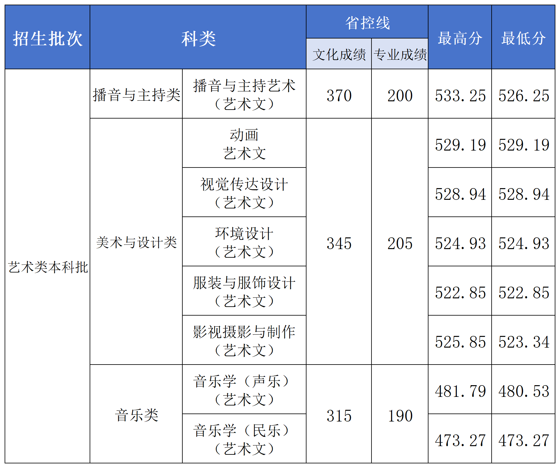 2024年長(zhǎng)沙學(xué)院藝考類音樂(lè)、舞蹈專業(yè)錄取情況公布（7月26日更新）