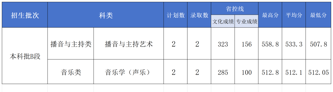 2024年長(zhǎng)沙學(xué)院藝考類音樂(lè)、舞蹈專業(yè)錄取情況公布（7月26日更新）