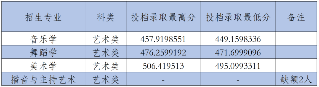 2024年咸阳师范学院音乐舞蹈类招生录取简报