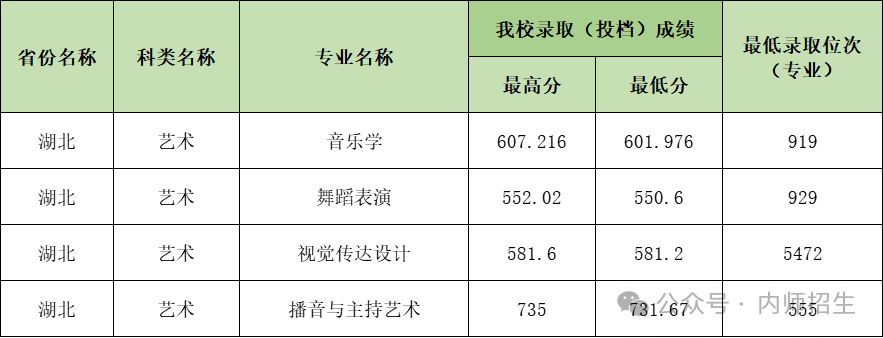 2024年内江师范学院音乐舞蹈类专业已录取结束 