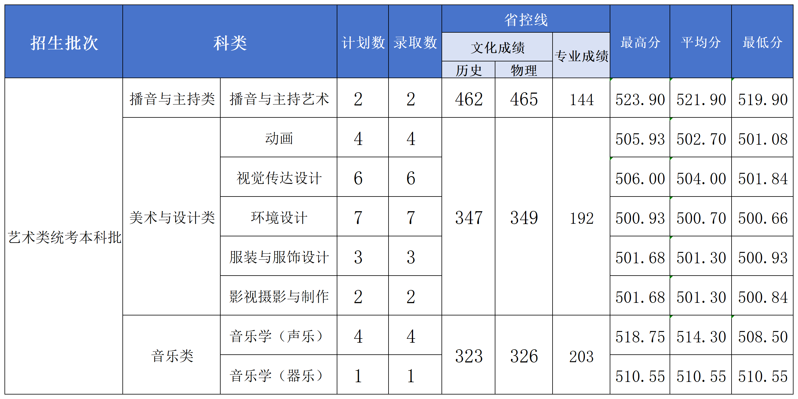 2024年長(zhǎng)沙學(xué)院藝考類音樂(lè)、舞蹈專業(yè)錄取情況公布（7月26日更新）