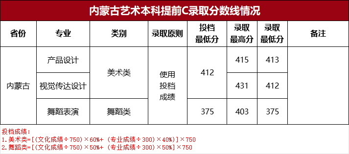 2024年四川工商學(xué)院音樂(lè)舞蹈類專業(yè)本科批錄取結(jié)果