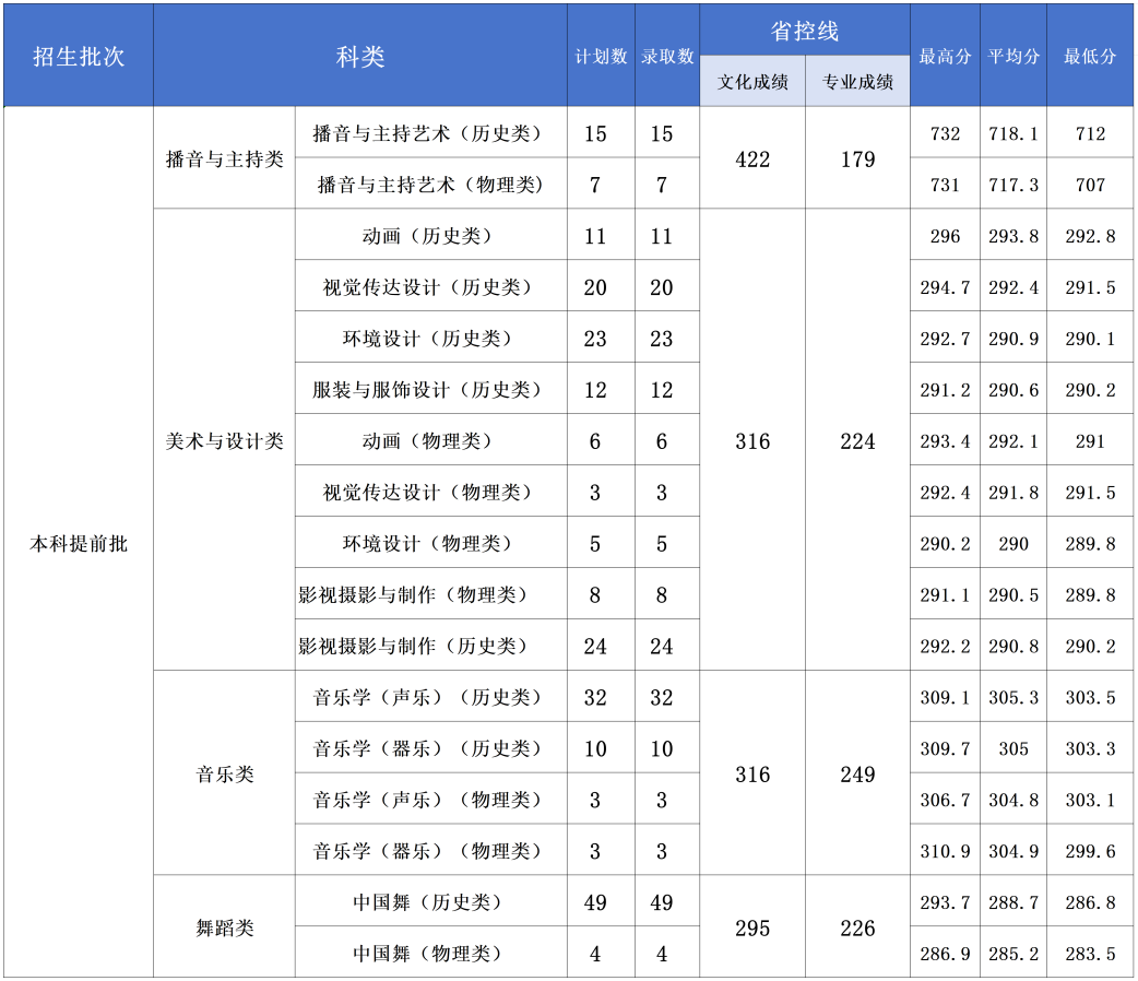 2024年長(zhǎng)沙學(xué)院藝考類音樂(lè)、舞蹈專業(yè)錄取情況公布（7月26日更新）