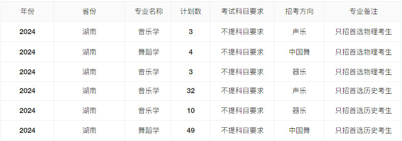 2024年长沙学院音乐舞蹈类专业招生计划