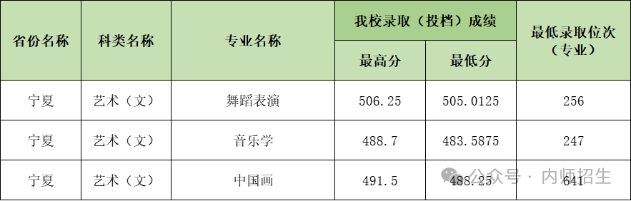 2024年内江师范学院音乐舞蹈类专业已录取结束 