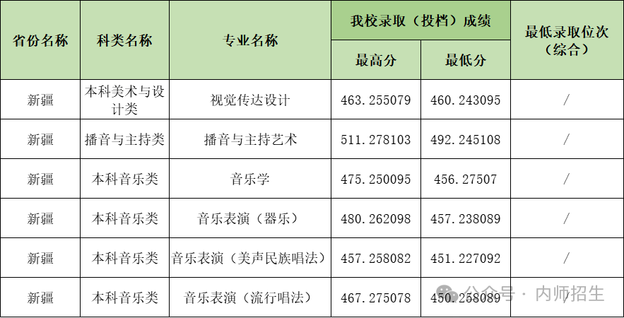 2024年内江师范学院音乐舞蹈类专业已录取结束 