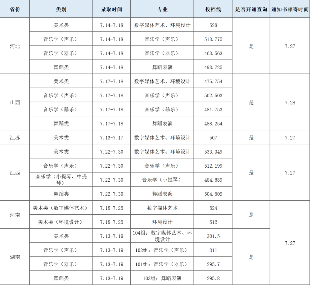 2024年华东交通大学音乐舞蹈类录取信息快递（更新至7月28日）
