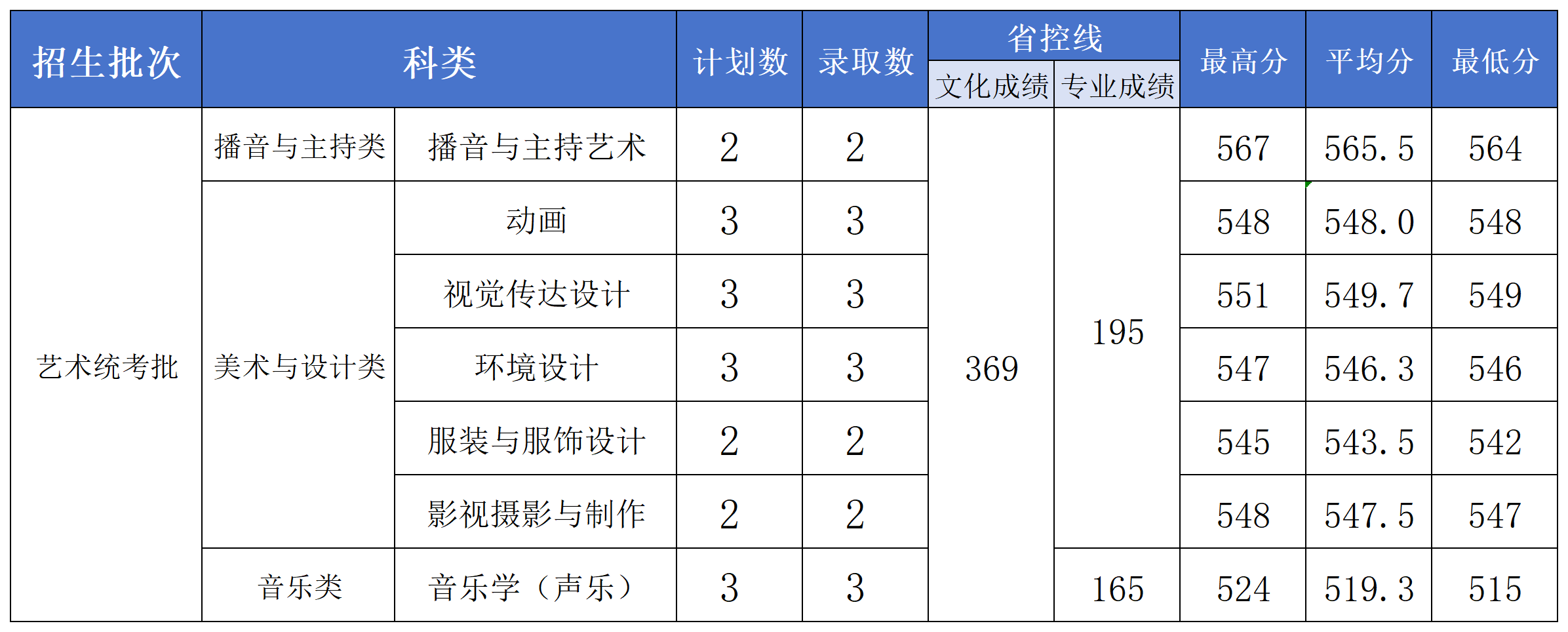 2024年長(zhǎng)沙學(xué)院藝考類音樂(lè)、舞蹈專業(yè)錄取情況公布（7月26日更新）