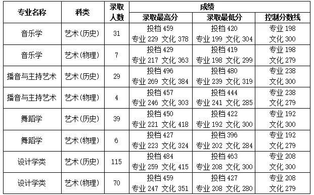 2024年桂林學(xué)院音樂舞蹈類專業(yè)錄取情況公布（截至7.23）