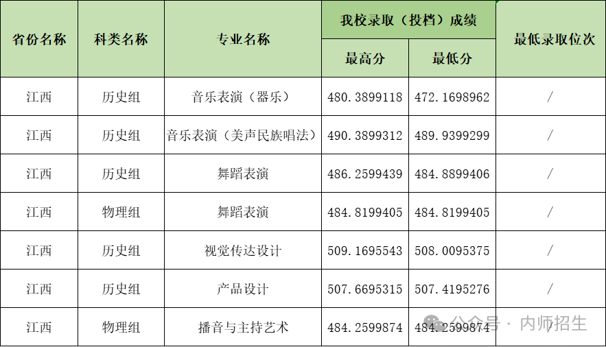 2024年内江师范学院音乐舞蹈类专业已录取结束 