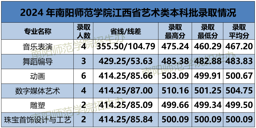 2024年南陽師范學(xué)院音樂舞蹈類分省本科批錄取分數(shù)線