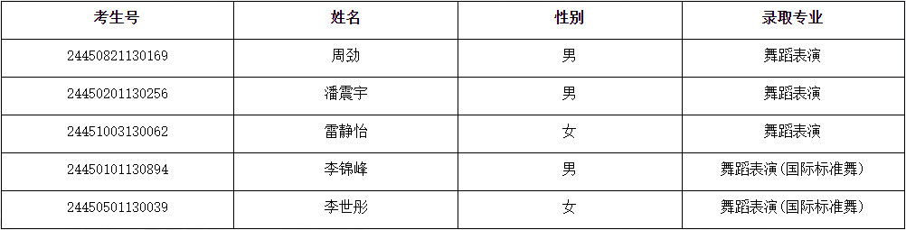 2024年安徽艺术学院湖北、内蒙古、安徽音乐舞蹈类专业录取学生名单