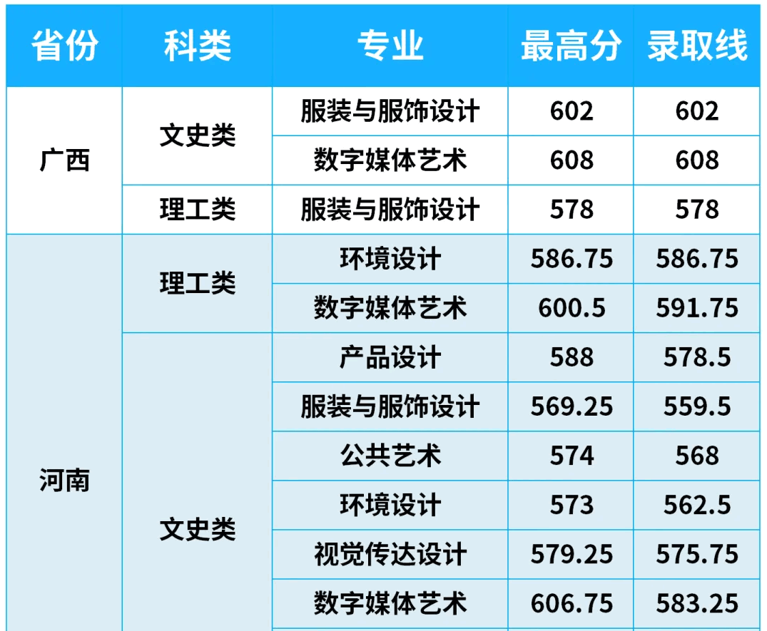 2024年江南大学音乐舞蹈类等专业各省高考录取分数线