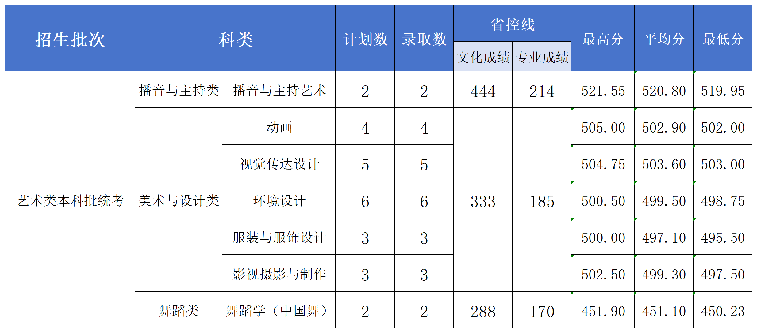 2024年長(zhǎng)沙學(xué)院藝考類音樂(lè)、舞蹈專業(yè)錄取情況公布（7月26日更新）